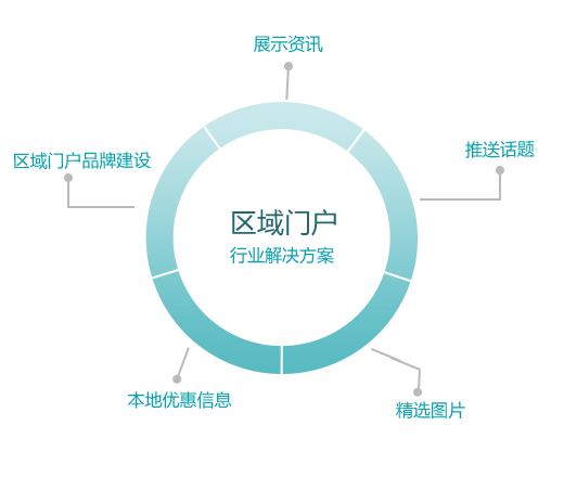 区域门户APP行业解决方案