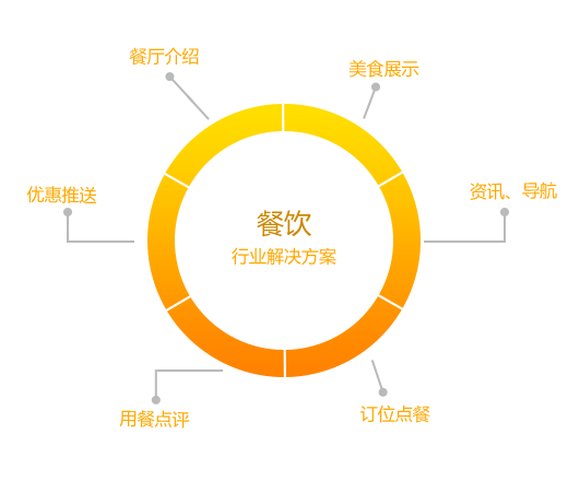 “餐饮行业APP解决方案”