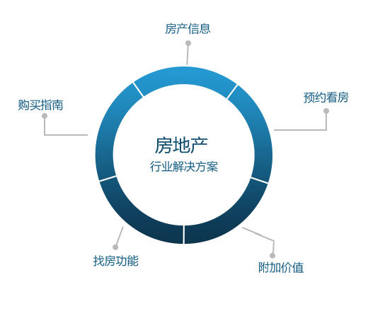 房地产APP行业解决方案